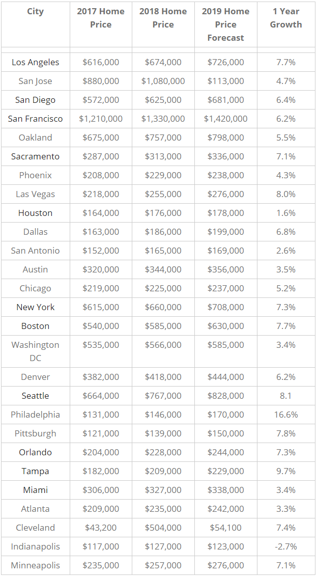 Zillow’s forecasted home prices and price growth expectations